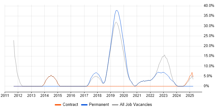 Job vacancy trend for DV Cleared in Blandford Forum Job vacancy trend for DV Cleared in Blandford Forum