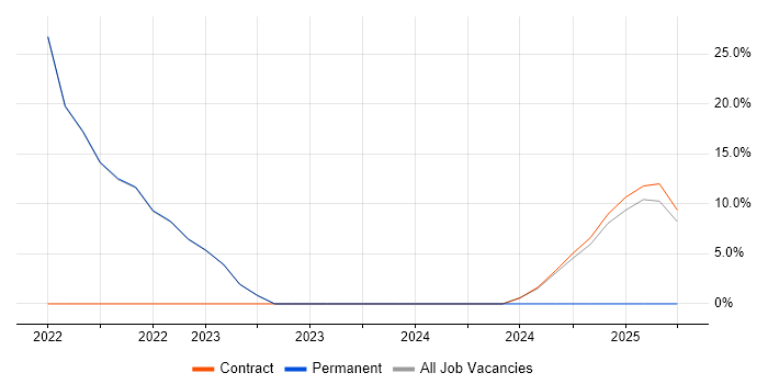 Job vacancy trend for High Availability in Blandford Forum Job vacancy trend for High Availability in Blandford Forum
