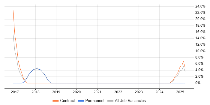 Job vacancy trend for Hyper-V in Blandford Forum Job vacancy trend for Hyper-V in Blandford Forum