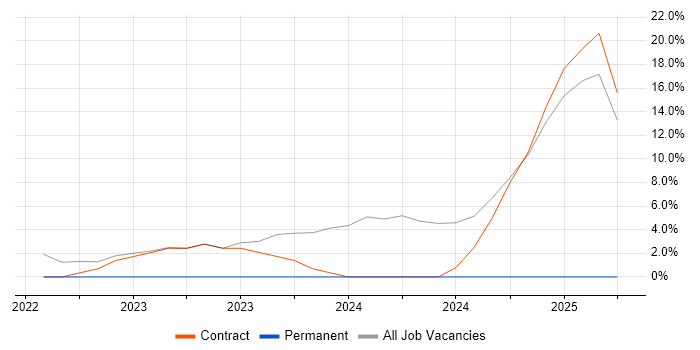 Job vacancy trend for Infrastructure Engineering in Blandford Forum Job vacancy trend for Infrastructure Engineering in Blandford Forum