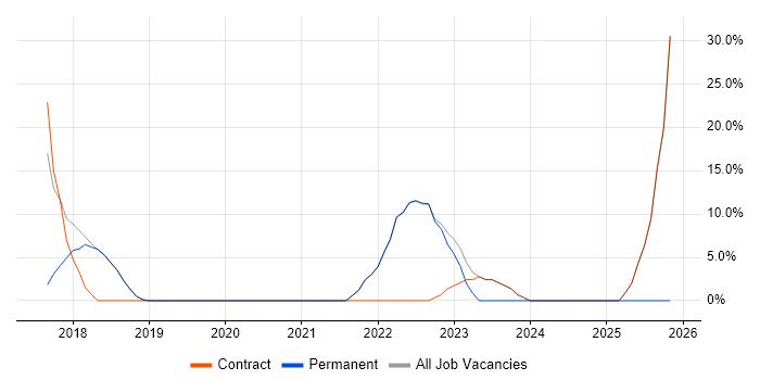 IT Support job vacancy trend in Blandford Forum