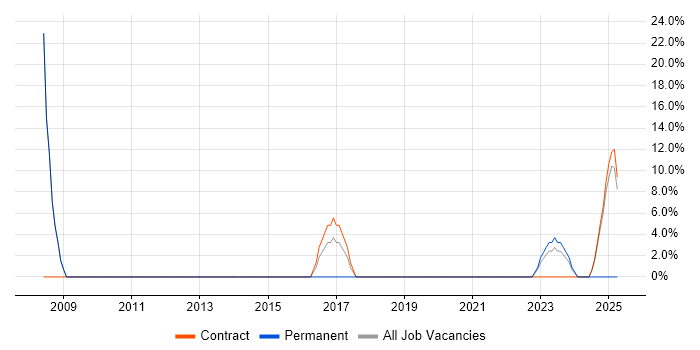 Job vacancy trend for ITIL in Blandford Forum