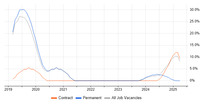 Job vacancy trend for JIRA in Blandford Forum