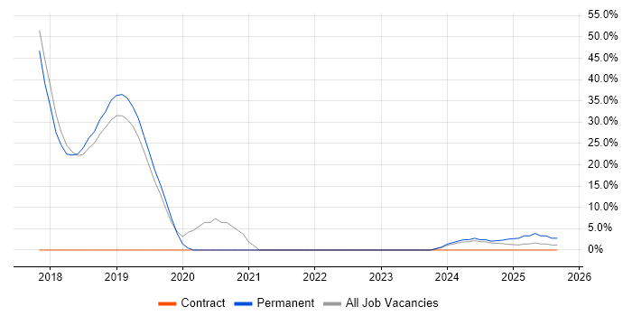Linux job vacancy trend in Blandford Forum