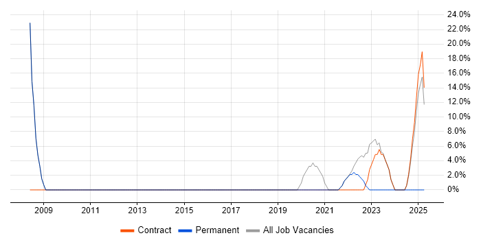 Job vacancy trend for Microsoft Certification in Blandford Forum