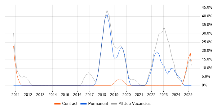 Job vacancy trend for Microsoft in Blandford Forum Job vacancy trend for Microsoft in Blandford Forum