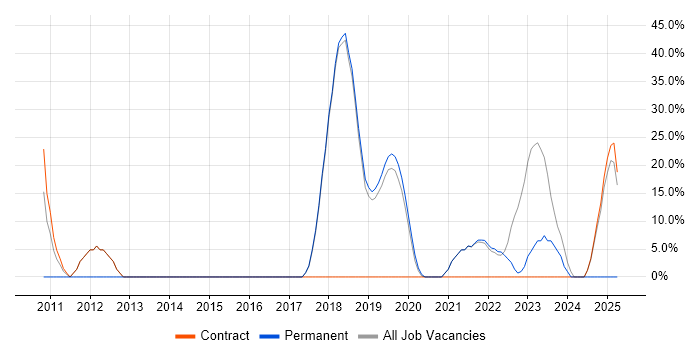 Job vacancy trend for Microsoft Office in Blandford Forum Job vacancy trend for Microsoft Office in Blandford Forum
