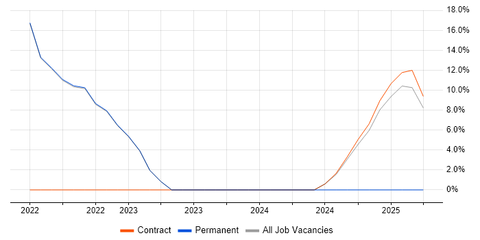 Job vacancy trend for Network Virtualisation in Blandford Forum Job vacancy trend for Network Virtualisation in Blandford Forum