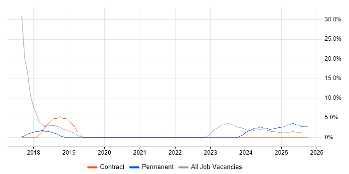 Problem-Solving job vacancy trend in Blandford Forum