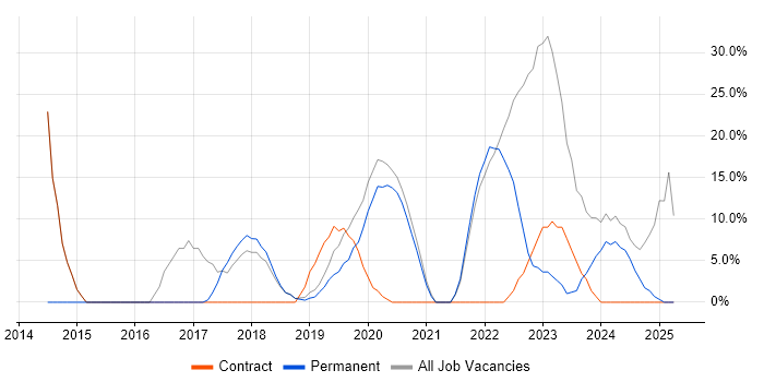 Job vacancy trend for SC Cleared in Blandford Forum