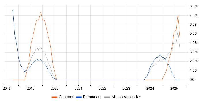 Job vacancy trend for Scrum in Blandford Forum Job vacancy trend for Scrum in Blandford Forum