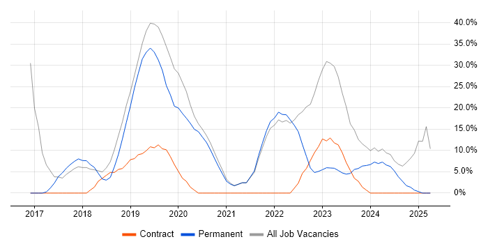 Job vacancy trend for Security Cleared in Blandford Forum