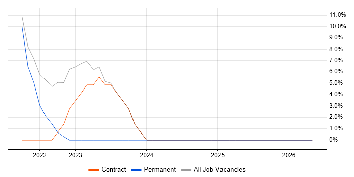 Server Management job vacancy trend in Blandford Forum