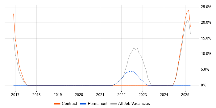 Job vacancy trend for Service Management in Blandford Forum Job vacancy trend for Service Management in Blandford Forum