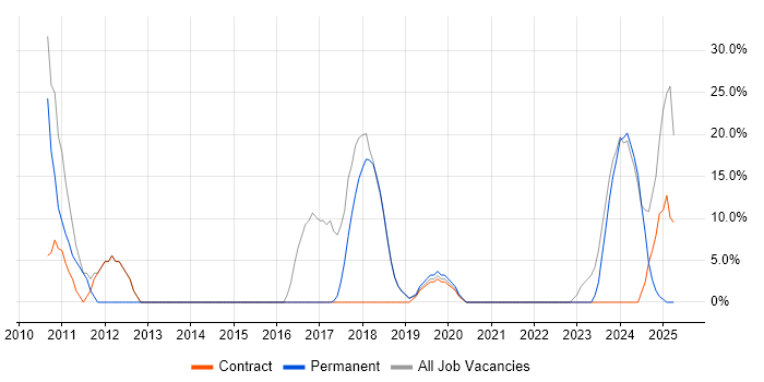 Job vacancy trend for Social Skills in Blandford Forum