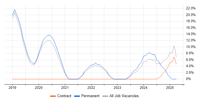 Job vacancy trend for Software Engineering in Blandford Forum Job vacancy trend for Software Engineering in Blandford Forum