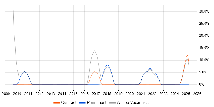 Job vacancy trend for SQL in Blandford Forum
