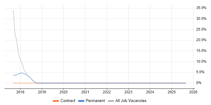 Support Engineer job vacancy trend in Blandford Forum