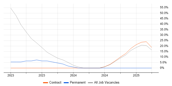 Job vacancy trend for System Testing in Blandford Forum Job vacancy trend for System Testing in Blandford Forum