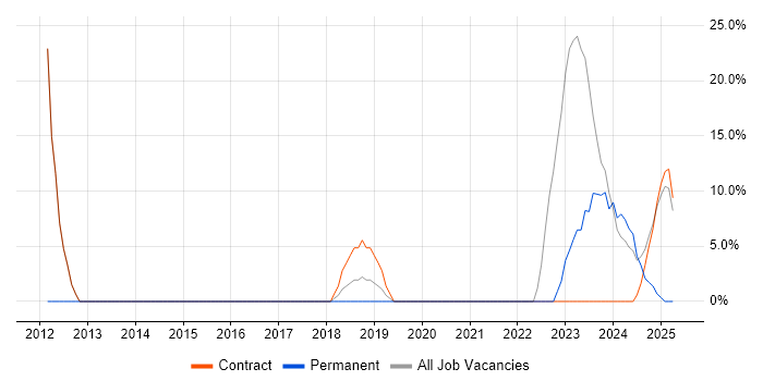 Job vacancy trend for Validation in Blandford Forum Job vacancy trend for Validation in Blandford Forum