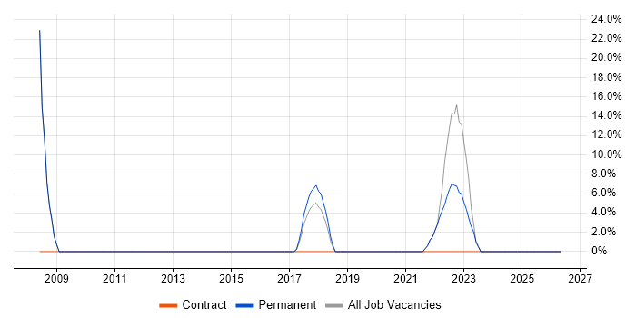 Virtual Machines job vacancy trend in Blandford Forum