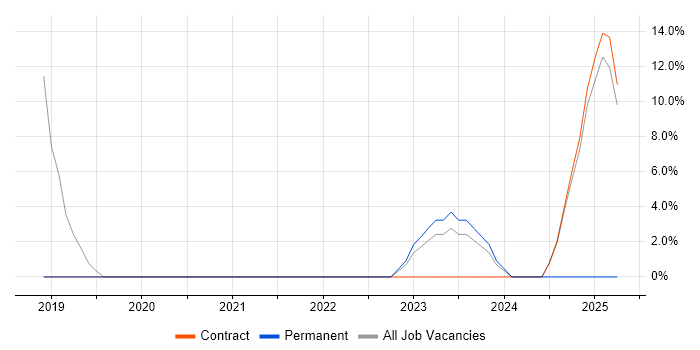 Job vacancy trend for VMware ESXi in Blandford Forum