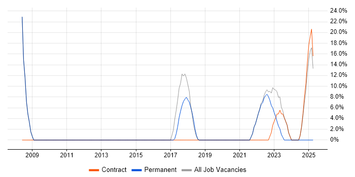 Job vacancy trend for VMware Infrastructure in Blandford Forum