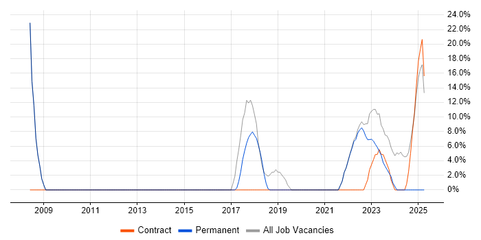 Job vacancy trend for VMware in Blandford Forum Job vacancy trend for VMware in Blandford Forum