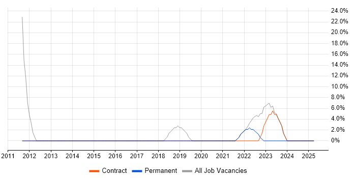 Job vacancy trend for vSphere in Blandford Forum Job vacancy trend for vSphere in Blandford Forum