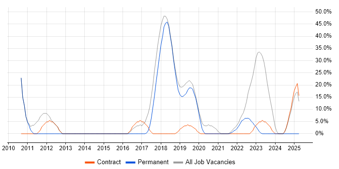 Job vacancy trend for Windows in Blandford Forum Job vacancy trend for Windows in Blandford Forum