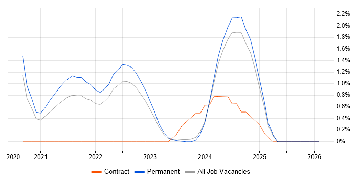 Blazor job vacancy trend in Dorset