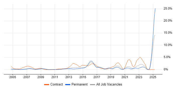 Job vacancy trend for 2nd Line Support in Bournemouth Job vacancy trend for 2nd Line Support in Bournemouth