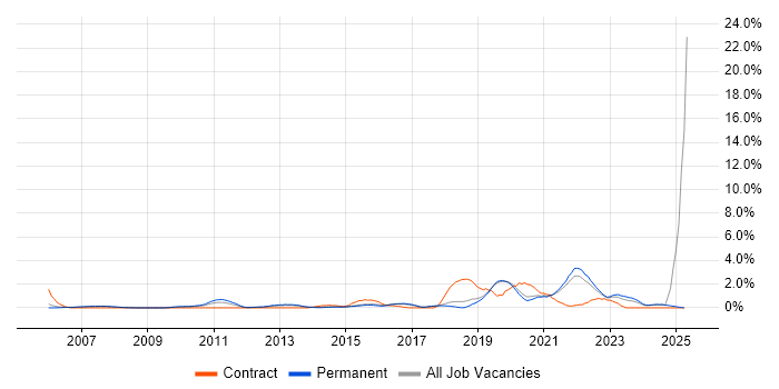 Job vacancy trend for Acceptance Criteria in Bournemouth Job vacancy trend for Acceptance Criteria in Bournemouth