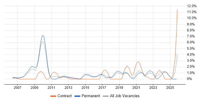 Accessibility job vacancy trend in Bournemouth