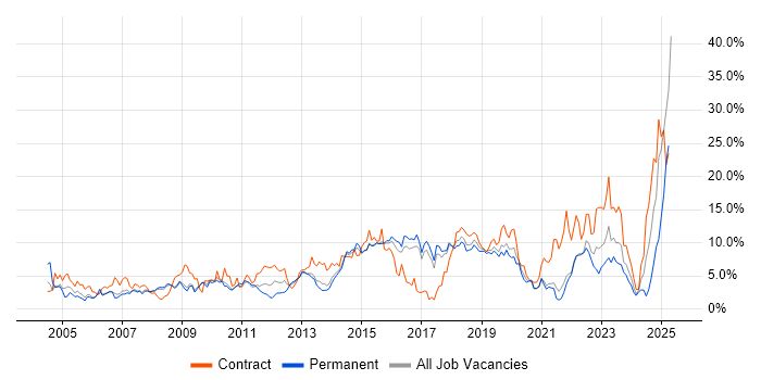 Job vacancy trend for Active Directory in Bournemouth Job vacancy trend for Active Directory in Bournemouth