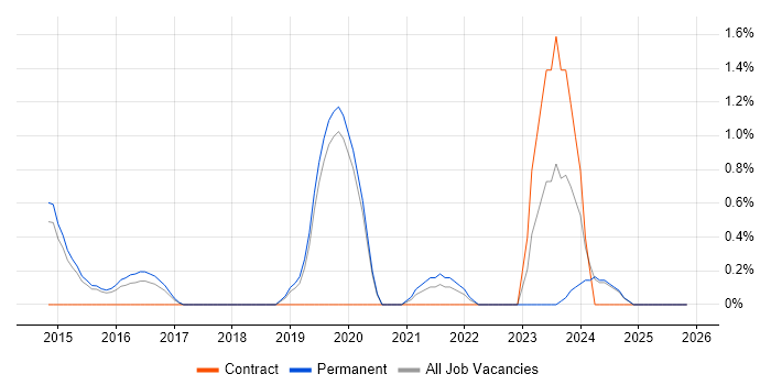 Agile Project Management job vacancy trend in Bournemouth