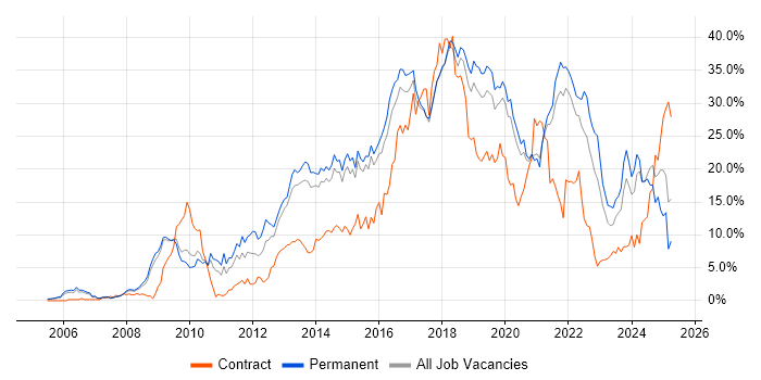 Job vacancy trend for Agile in Bournemouth Job vacancy trend for Agile in Bournemouth