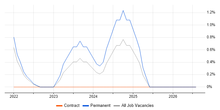 Amazon CloudWatch job vacancy trend in Bournemouth