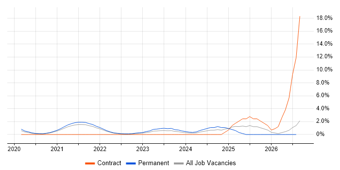 Amazon EC2 job vacancy trend in Bournemouth