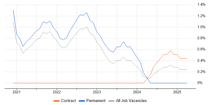 Job vacancy trend for Amazon ECS in Bournemouth
