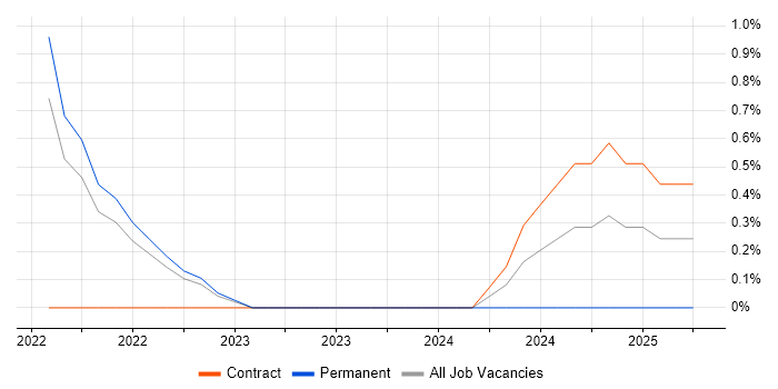 Job vacancy trend for Amazon EKS in Bournemouth