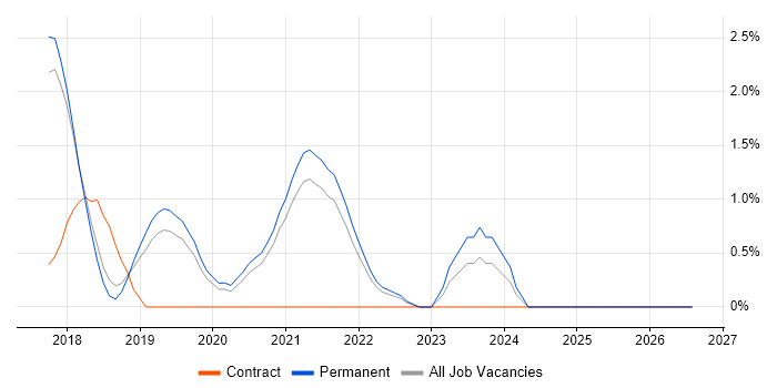 Amazon RDS job vacancy trend in Bournemouth