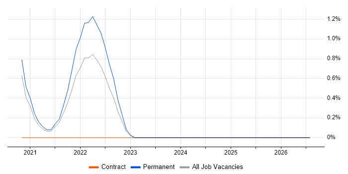 Amazon SQS job vacancy trend in Bournemouth