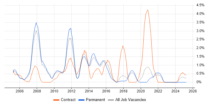 Job vacancy trend for Analyst Developer in Bournemouth