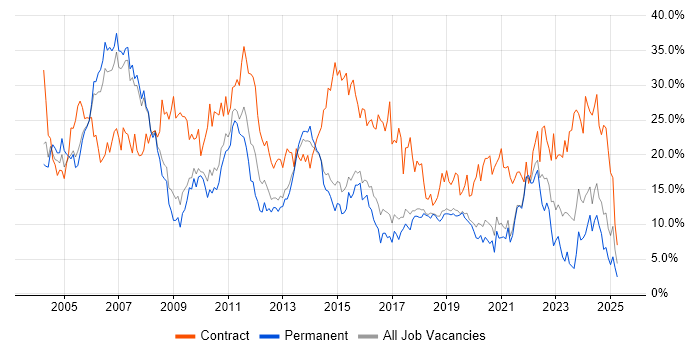 Job vacancy trend for Analyst in Bournemouth