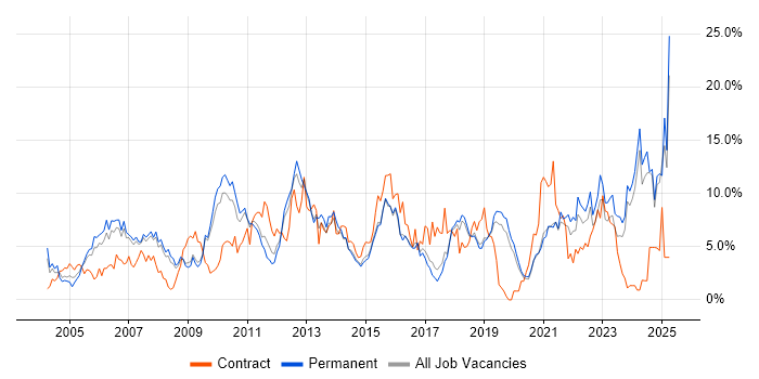 Job vacancy trend for Analytical Skills in Bournemouth