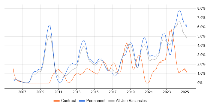 Job vacancy trend for Analytics in Bournemouth