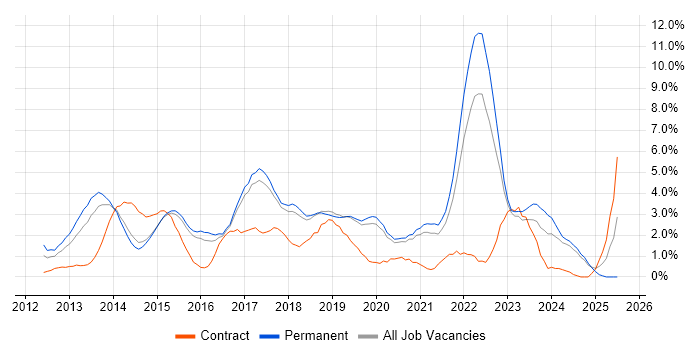 Job vacancy trend for Android in Bournemouth