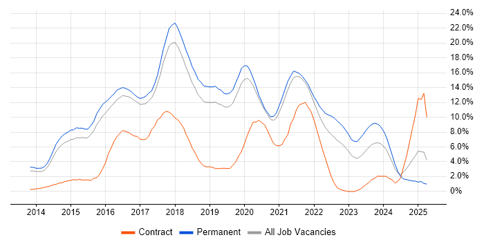 Job vacancy trend for AngularJS in Bournemouth