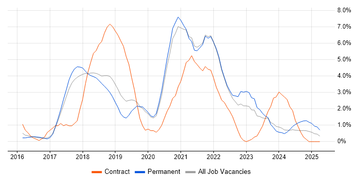Job vacancy trend for Ansible in Bournemouth Job vacancy trend for Ansible in Bournemouth